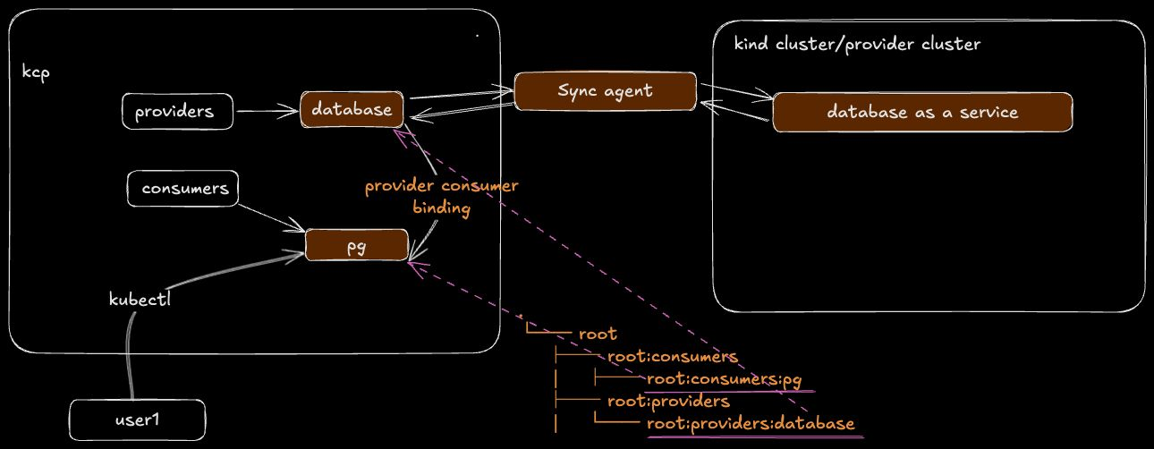 Diagram of a PGaaS with a single provider and two consumers