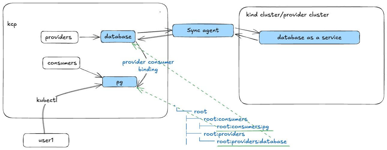 Diagram of a PGaaS with a single provider and two consumers
