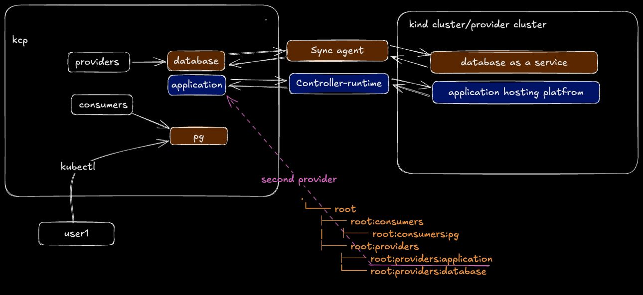 Diagram of a multicluster Application deployment provider