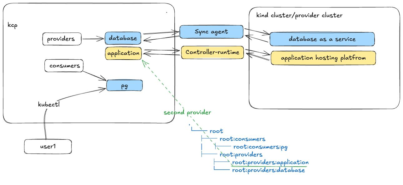 Diagram of a multicluster Application deployment provider