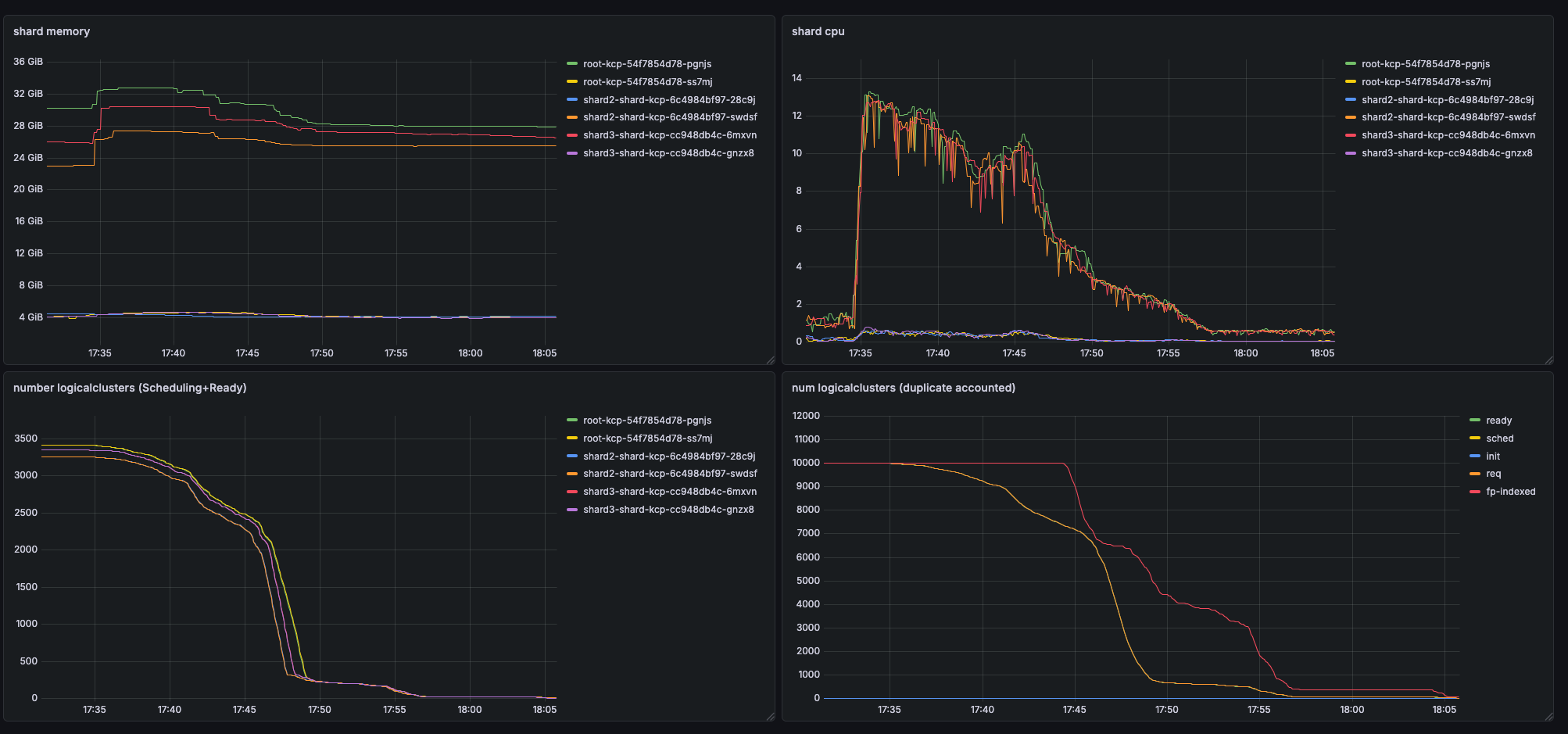 Frontproxy indexing delay