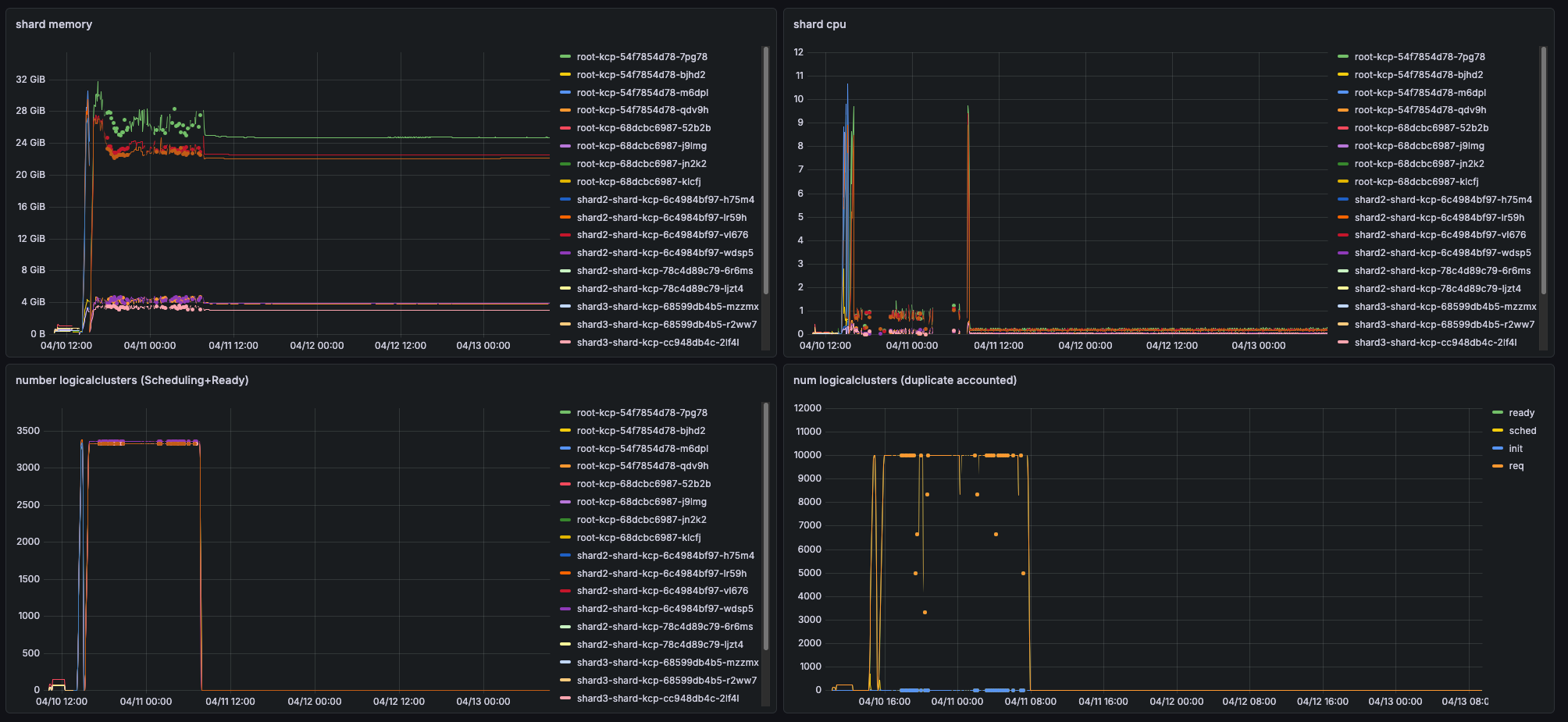 Memory retention over multiple days