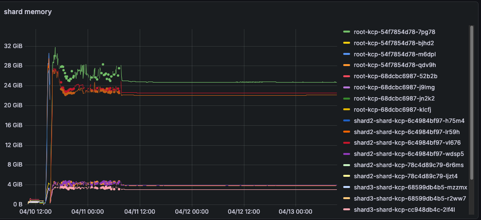 Memory sizing multi-day observation