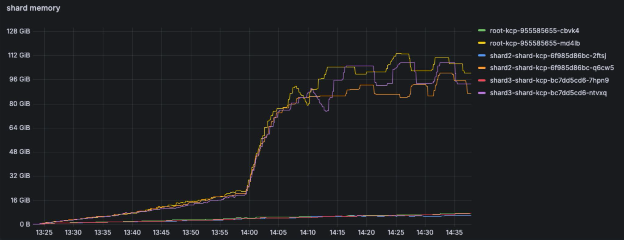 APIExport/APIBinding memory on kcp v0.31.0