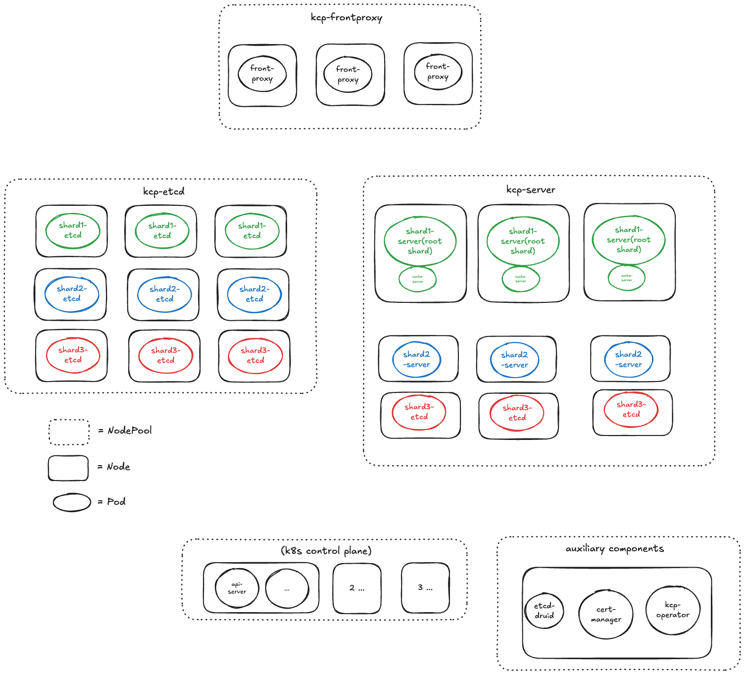 Test architecture overview